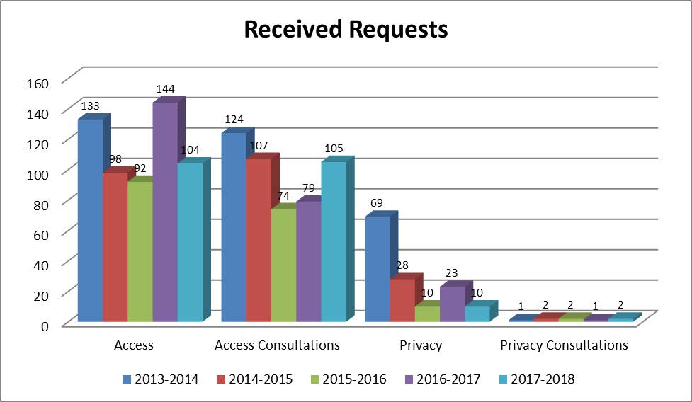 Table: Received Requests - Long description follows