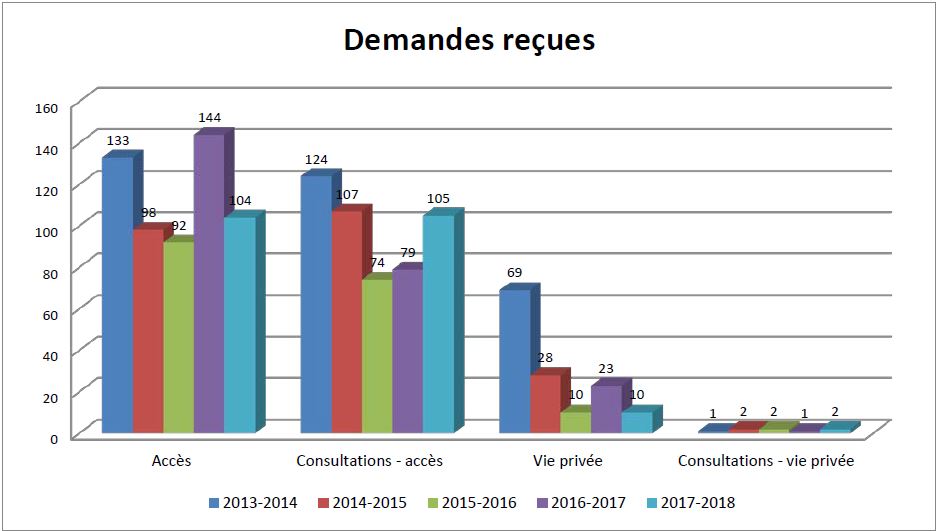 Tableau : Demandes reçues - Description détaillé suit.