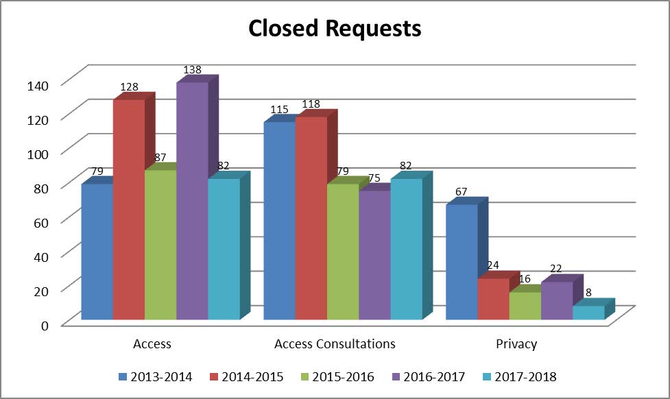 Table: Closed Requests - Long description follows