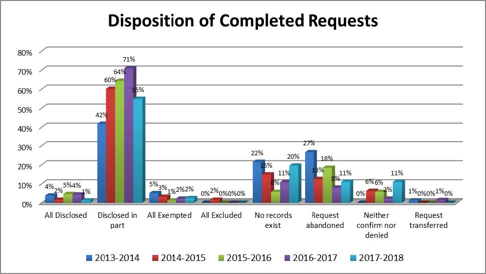 Table: Disposition of Completed Requests - Long description follows