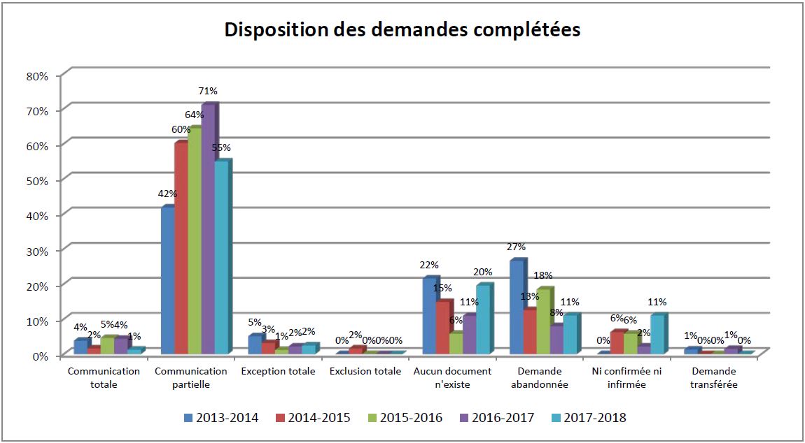 Table: Disposition des demandes complétées - Description détaillé suit.