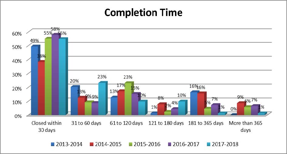 Table: Completion Time - Long description follows