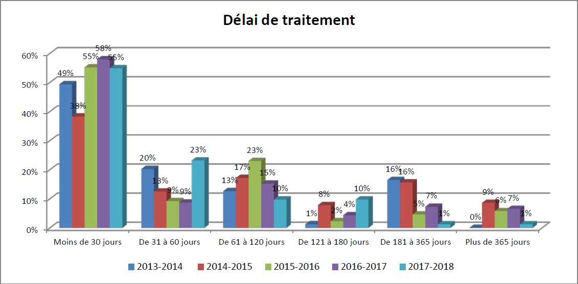 Tableau : Délais de traitement - Description détaillé suit.