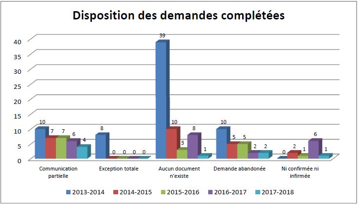 Tableau : Disposition des demandes complétées - Description détaillé suit.