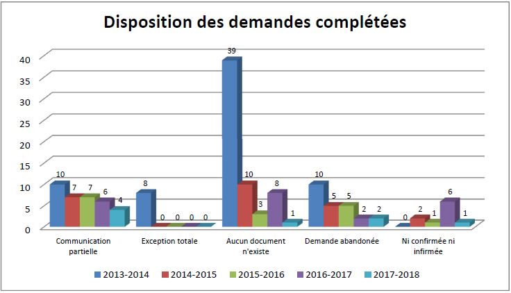 Tableau : Disposition des demandes complétées - Description détaillé suit.