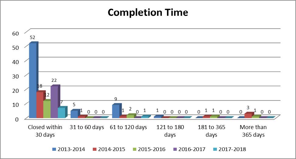 Table: Completion Time - Long description follows