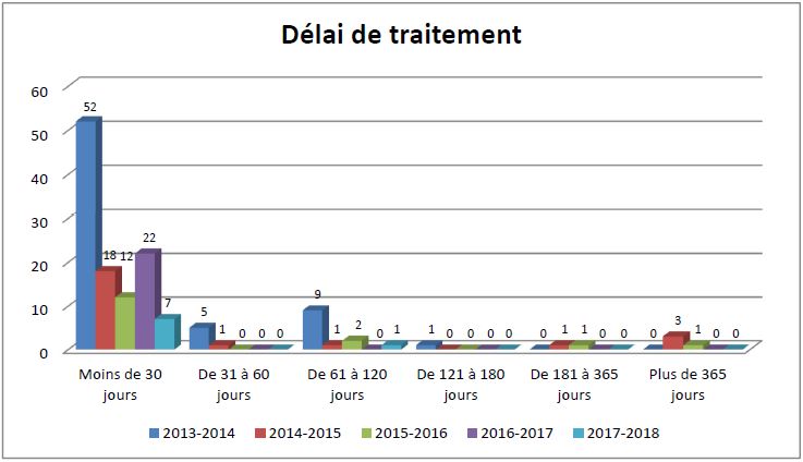 Tableau : Délai de traitement - Description détaillé suit.