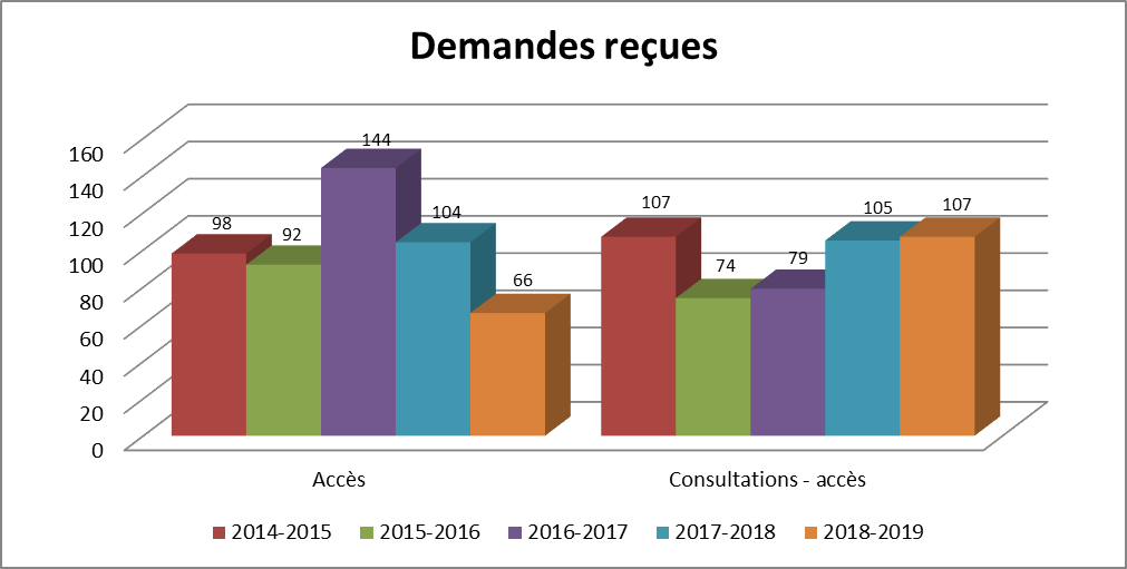 Tableau : Demandes reçues - Description détaillé suit.