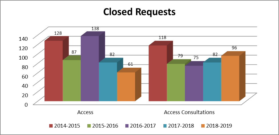 Table: Closed Requests - Long description follows