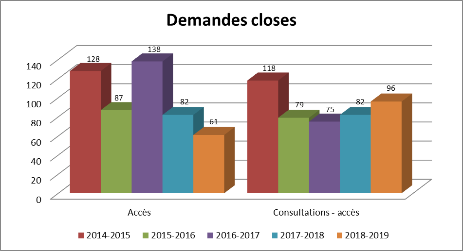 Tableau : Demandes closes - Description détaillé suit.