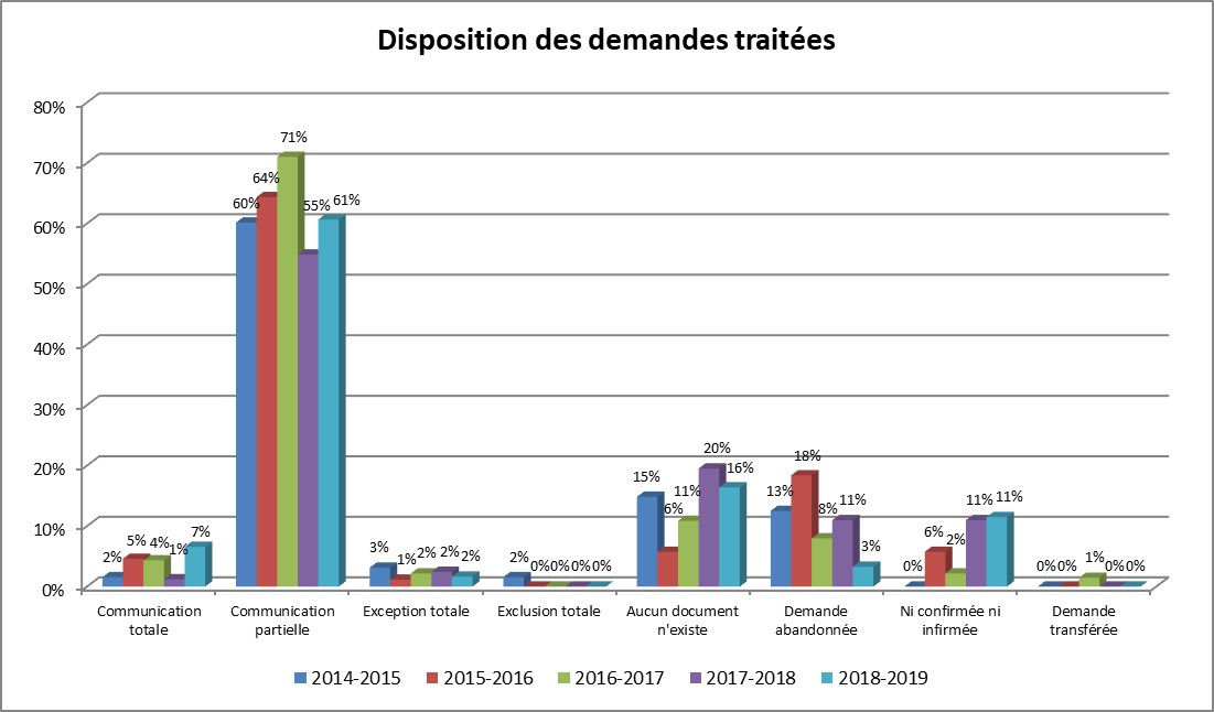 Table: Disposition des demandes traitées - Description détaillé suit.