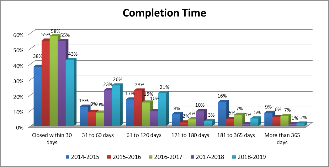 Table: Completion Time - Long description follows