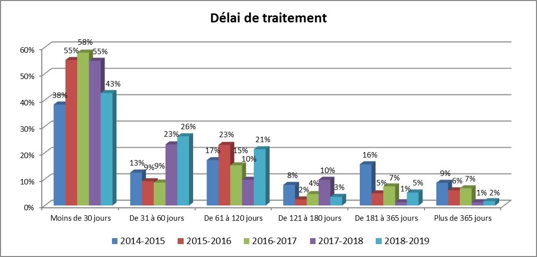 Tableau : Délais de traitement - Description détaillé suit.