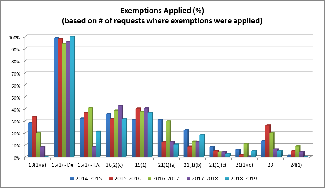 Table: Exemptions Applied (%) - Long description follows