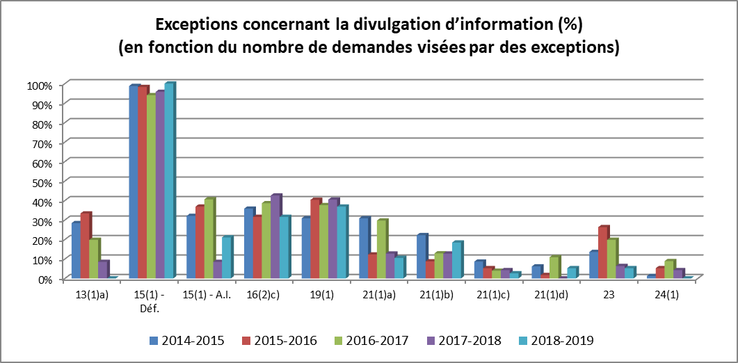 Tableau : Délais de traitement - Description détaillé suit.