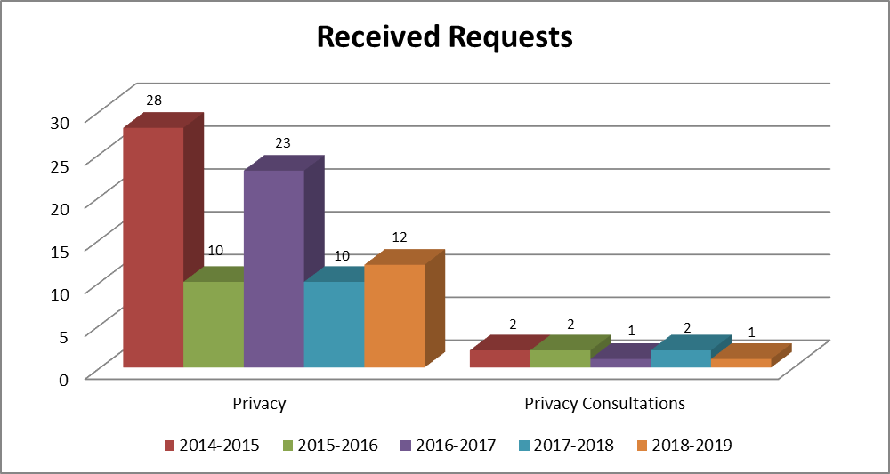 Table: Received Requests - Long description follows