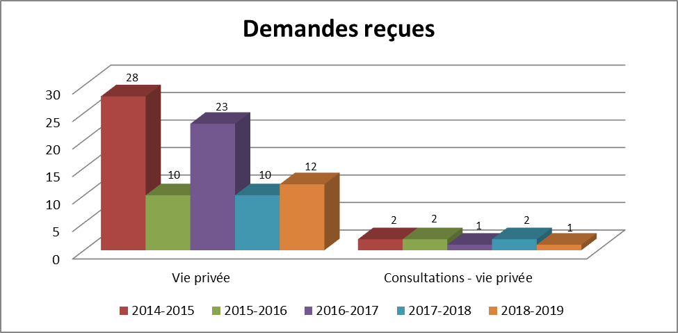 Tableau : Demandes reçues - Description détaillé suit.