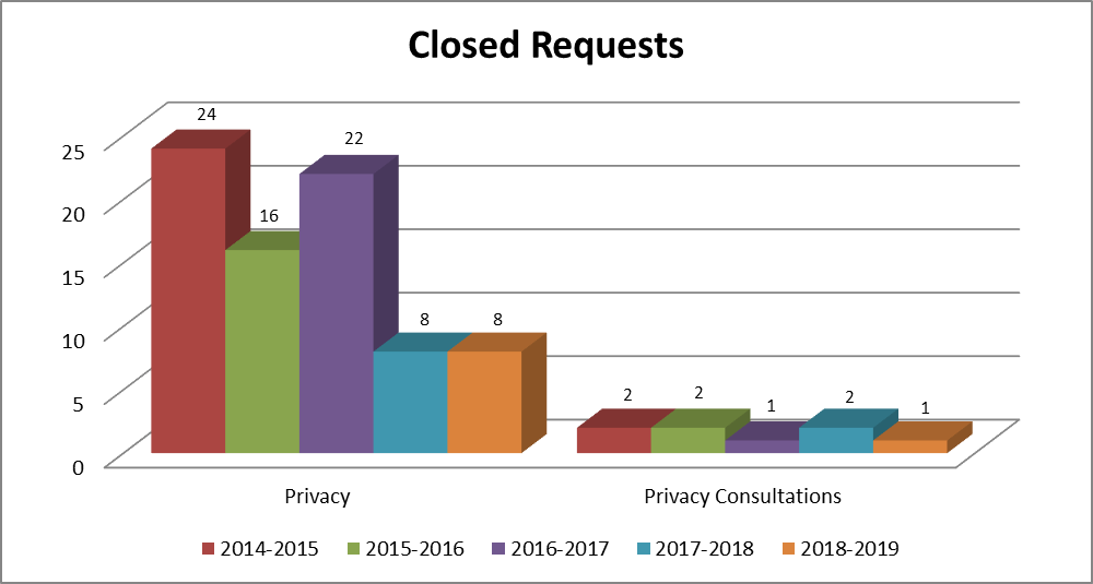 Table: Closed Requests - Long description follows