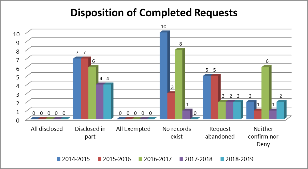 Table: Disposition of Completed Requests - Long description follows