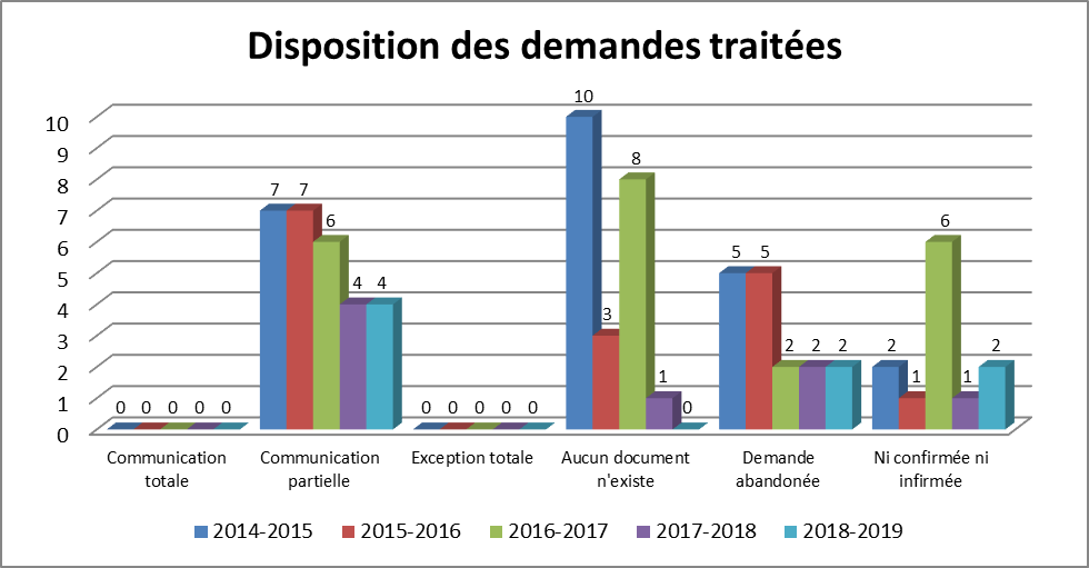 Tableau : Disposition des demandes traitées - Description détaillé suit.