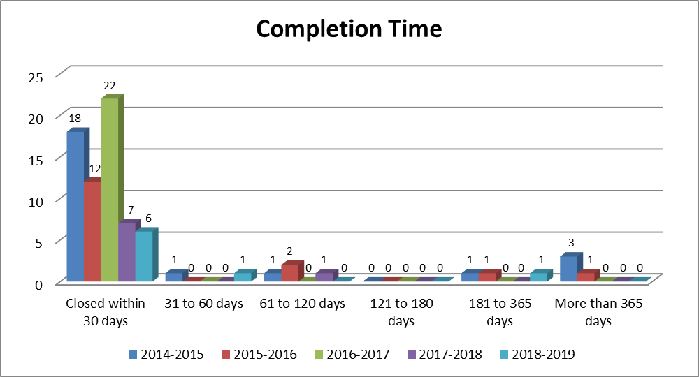 Table: Completion Time - Long description follows