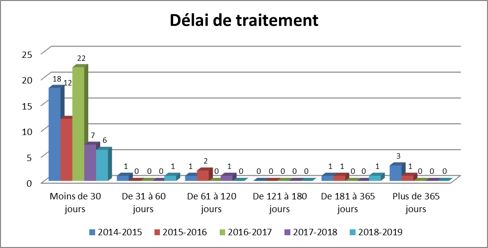 Tableau : Délai de traitement - Description détaillé suit.