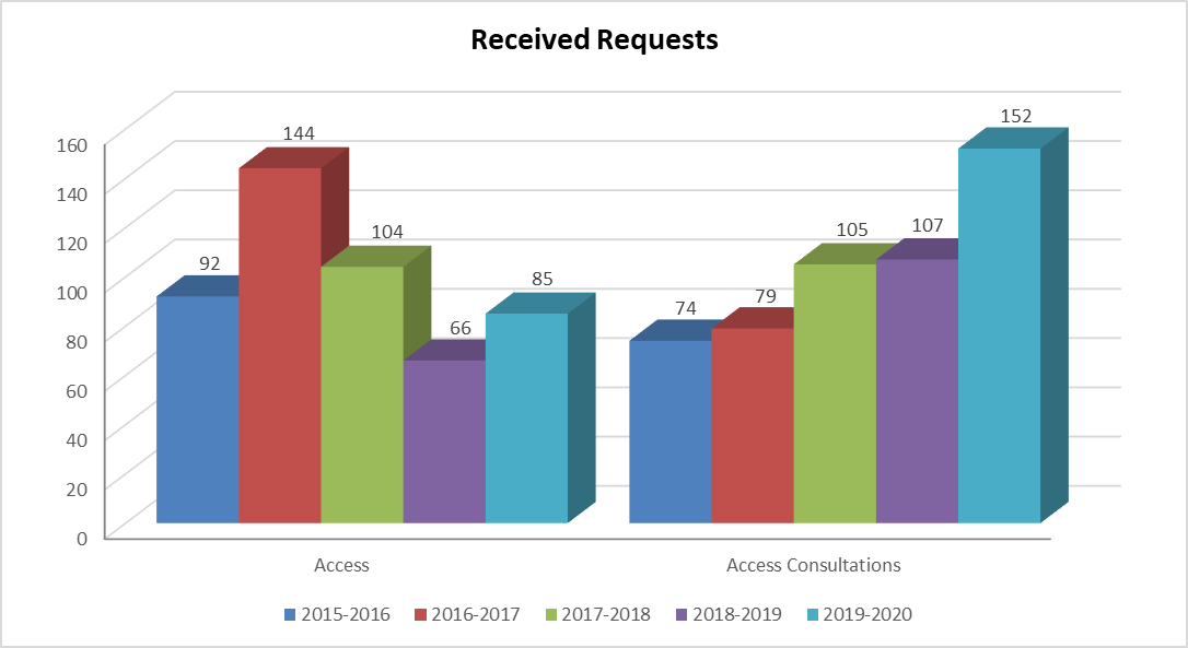 Table: Received Requests - Long description follows