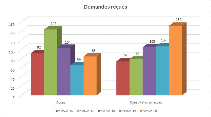 Tableau : Demandes reçues - Description détaillé suit.