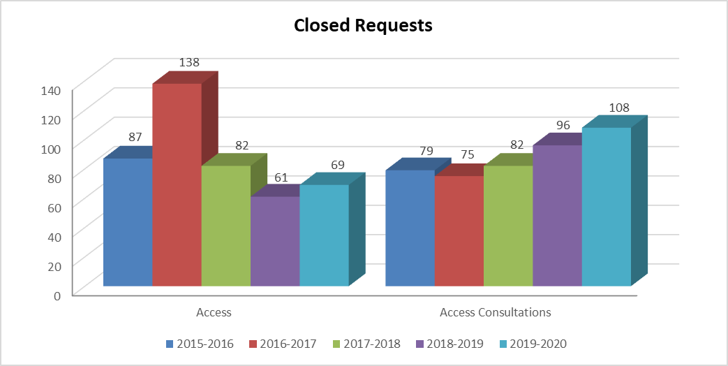 Table: Closed Requests - Long description follows