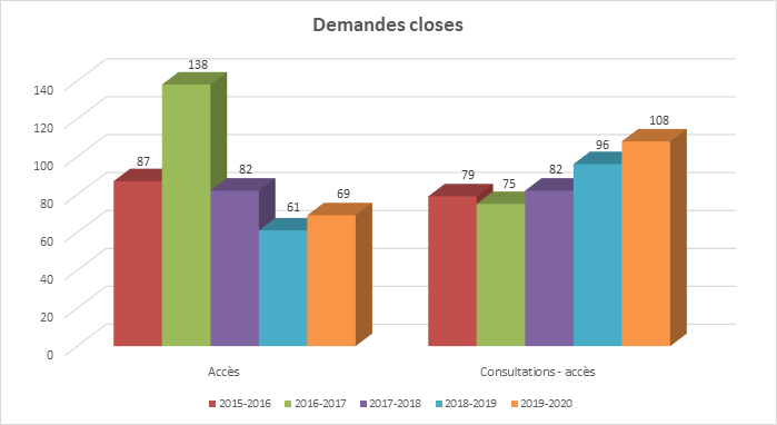 Tableau : Demandes closes - Description détaillé suit.