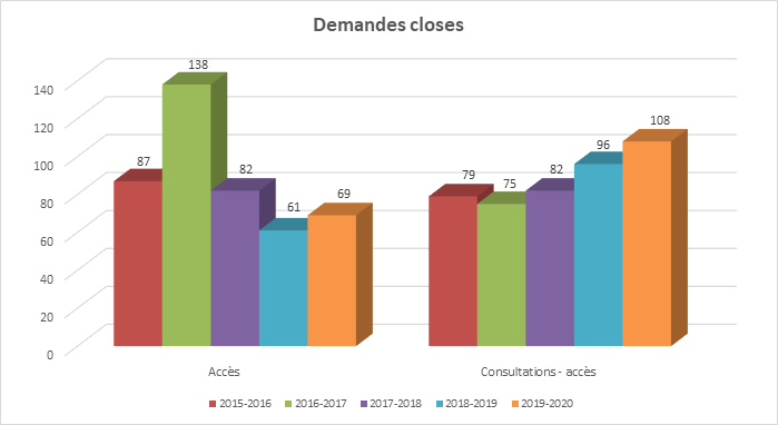 Tableau : Demandes closes - Description détaillé suit.