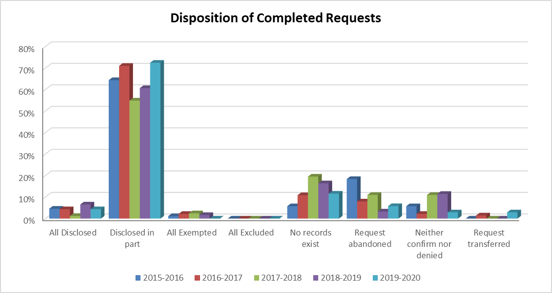 Table: Disposition of Completed Requests - Long description follows