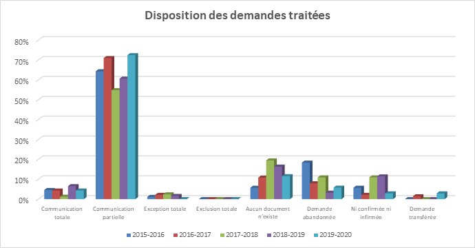 Table : Disposition des demandes traitées - Description détaillé suit.