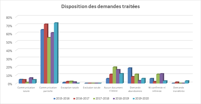 Table : Disposition des demandes traitées - Description détaillé suit.