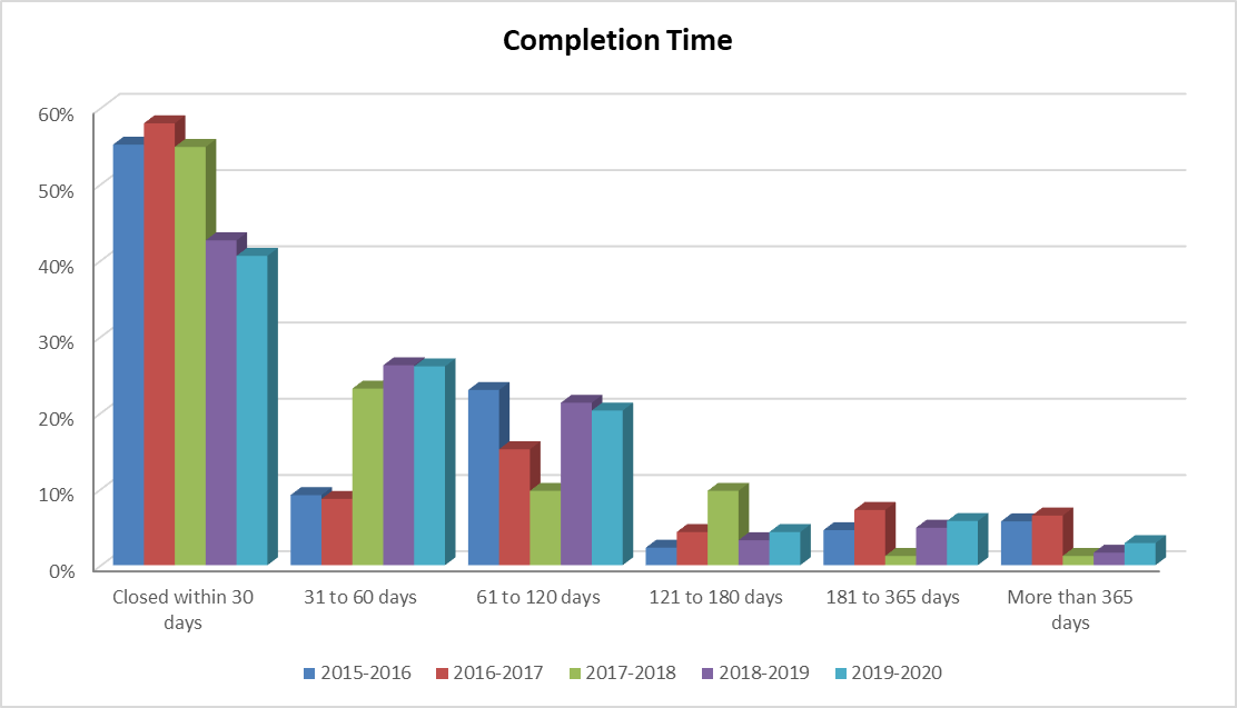 Table: Completion Time - Long description follows