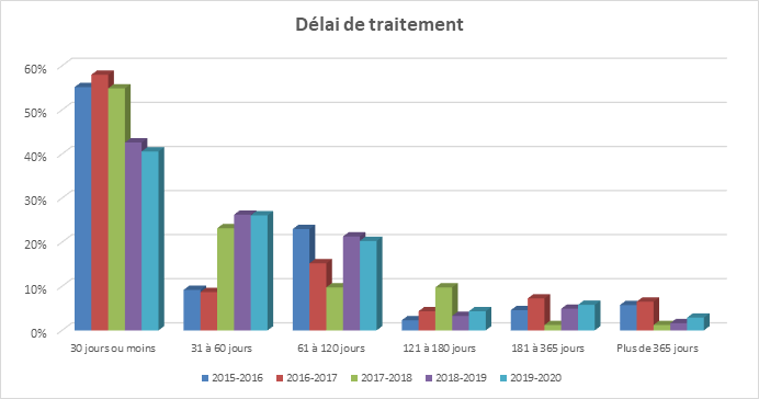 Tableau : Délais de traitement - Description détaillé suit.