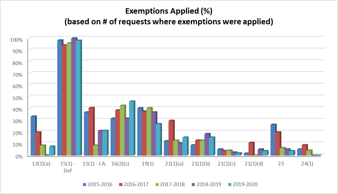 Table: Exemptions Applied (%) - Long description follows