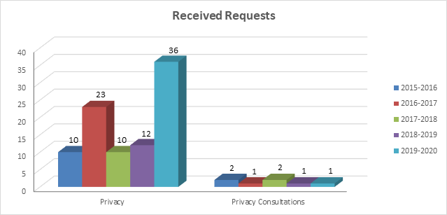 Table: Received Requests - Long description follows