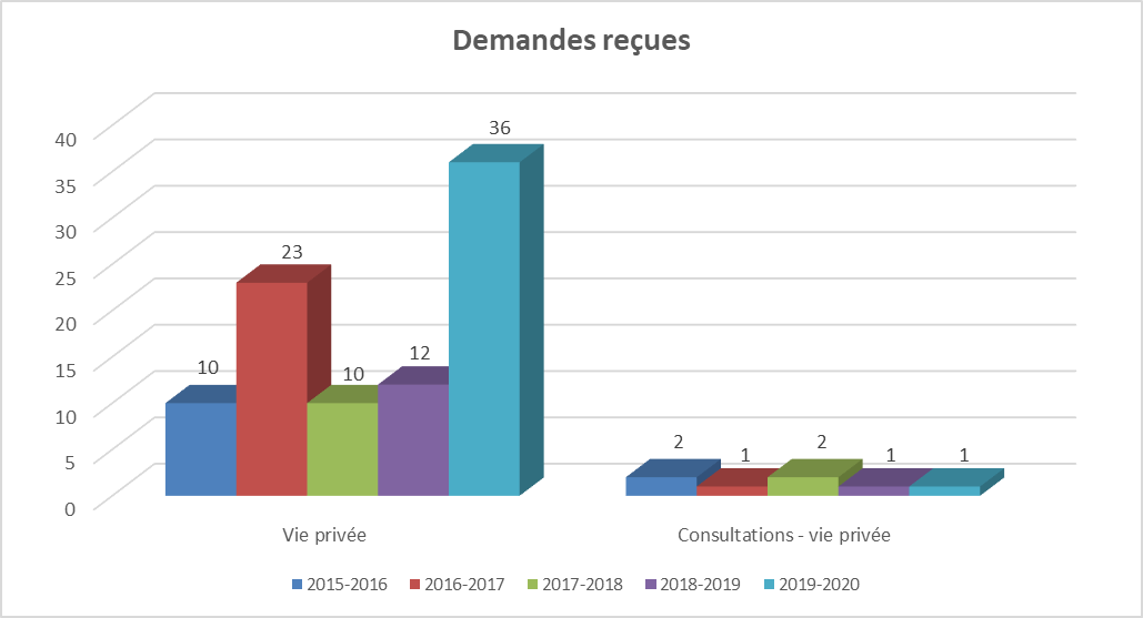 Tableau : Demandes reçues - Description détaillé suit.