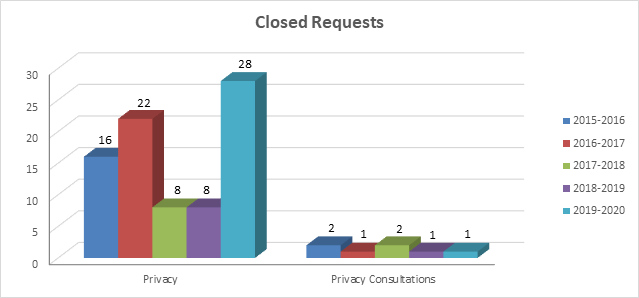 Table: Closed Requests - Long description follows