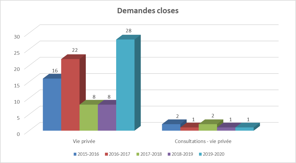 Tableau : Demandes closes - Description détaillé suit.