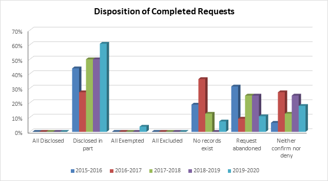 Table: Disposition of Completed Requests - Long description follows