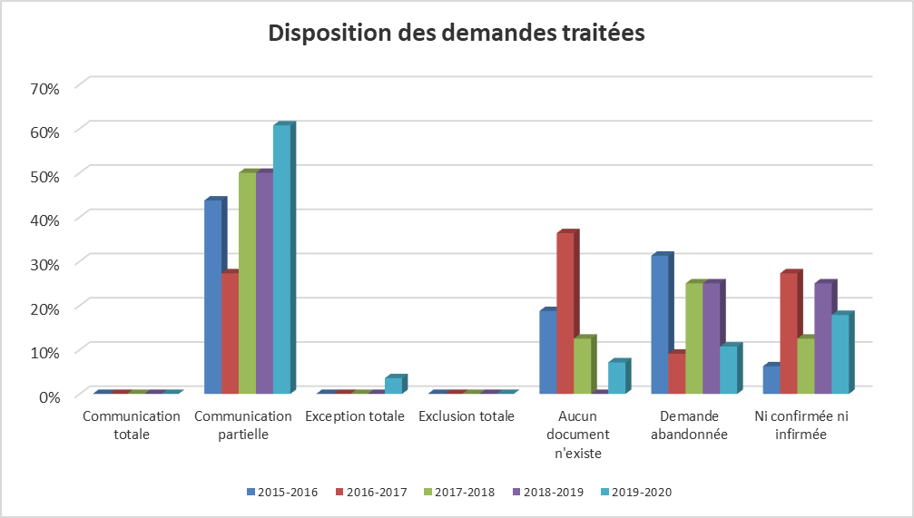 Tableau : Disposition des demandes traitées - Description détaillé suit.