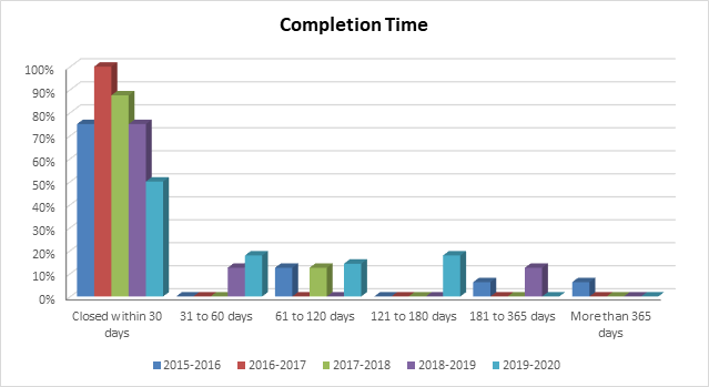 Table: Completion Time - Long description follows