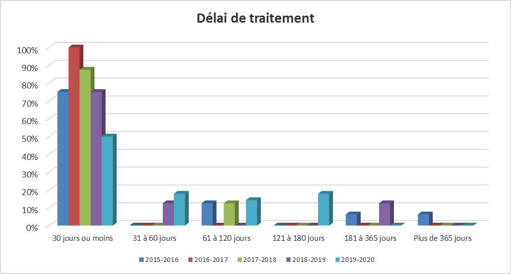 Tableau : Délai de traitement - Description détaillé suit.