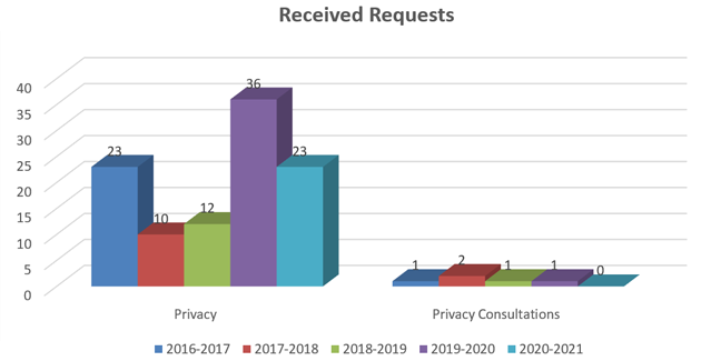 Table: Received Requests - Long description follows