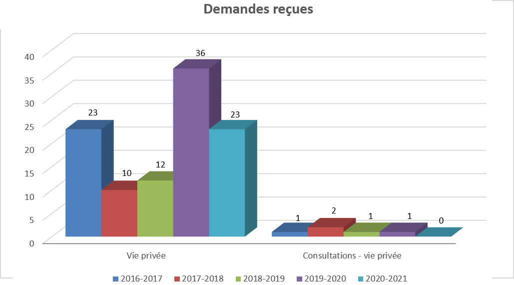 Tableau : Demandes reçues - Description détaillé suit.