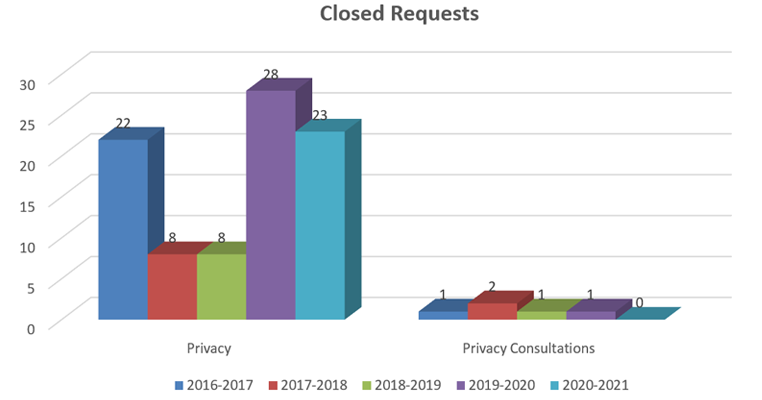 Table: Closed Requests - Long description follows