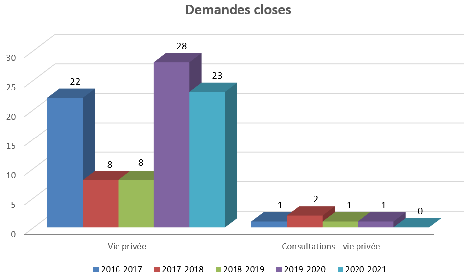 Tableau : Demandes closes - Description détaillé suit.