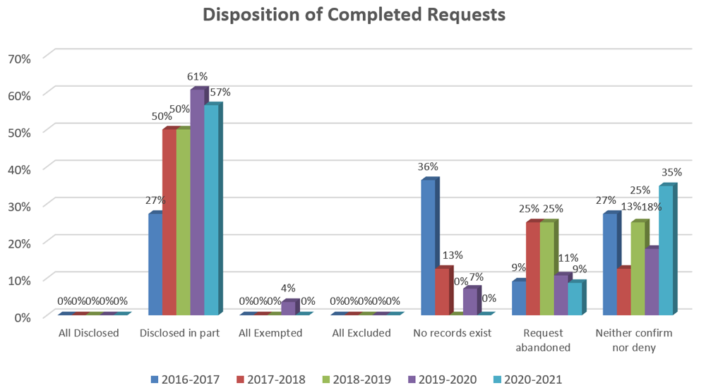 Table: Disposition of Completed Requests - Long description follows